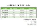 금융지주 실적발표 돌입…지난해 순익 14조 ‘역대 최대’