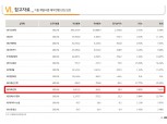 [금융사 2021 실적] KB저축은행, 당기순이익 189억 · 전년比 9.2%↑(상보)