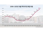 ‘똘똘한 한 채’ 잡아라, 작년 서울 외지인 주택매입 비중 27.1%로 역대 최고