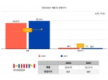 [2021 실적] 한샘, 지난해 영업익 681억원…전년 比 27%↓