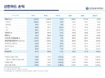 [금융사 2021 실적] 신한카드, 당기순이익 6750억 · 전년比 11.3%↑(상보)