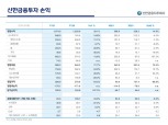 [금융사 2021 실적] 신한금융투자, 당기순이익 3208억…전년 비 107.3% ↑