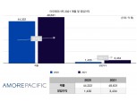 [2021 실적] "온라인이 다했다"…아모레퍼시픽, 2021 영업익 3434억원…전년 比 140%↑