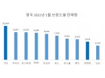 "SUV 통했다" 기아, 영국 진출 31년만에 첫 판매 1위 쾌거