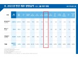 [금융사 2021 실적] 우리금융저축은행, 당기순이익 153억원 시현(상보)