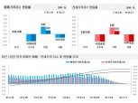 송파·강동도 신고가 대비 하락거래, 강남4구 1년 8개월 만에 집값 하락 전환
