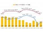 전국 아파트 낙찰가율 13개월 만에 90%대로…작년 10월 이후 4달째 하락세