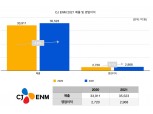 [2021 실적] "압도적인 콘텐츠"…CJ ENM 지난해 영업익 2969억원, 전년 比 9.1%↑