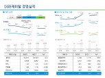 [금융사 2021 실적] DGB캐피탈, 순이익 702억…전년보다 2배 증가(상보)