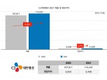 [2021년 실적] CJ대한통운, 지난해 영업익 3439억원…전년 比 5.7%↑