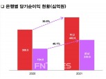[금융사 2021 실적] 부산·경남은행, 충당금 줄이고 NIM 개선하며 실적 반등