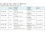 서울 아파트 평균 실거래가 5개월새 11억→8억원대, 거래건수도 뚜렷한 감소세