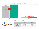 [2021 실적] "K-만두의 힘"…CJ제일제당 2021 영업익 1조1787억원 전년 比 13.2%↑ '사상 최대'