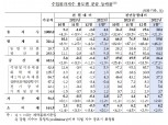 1월 수출입물가 동반 상승…국제유가 상승에 수입물가 4.1%↑