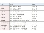 2월인데 벌써 도시정비 ‘1조클럽’ 등장, 올해 재개발·재건축시장 기상도는