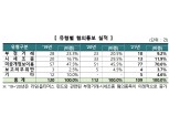 거래소, 2021년 불공정거래 혐의 109건 통보…70%는 미공개정보이용