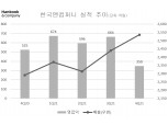 한국앤컴퍼니 "한국타이어 총파업으로 작년 4분기 영업이익 감소"