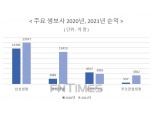 작년 생보사 순익 1조·손보사 역대급 실적…보험업계 올해 IFRS17 시행 전 수익성 제고 총력