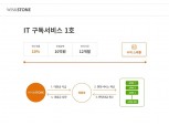 윙크스톤, IT기기 렌탈 채권 투자 상품 선보여…중금리 대출 스펙트럼 확대