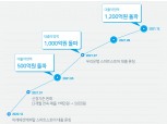 네이버파이낸셜, 스마트스토어 사업자 대출 1200억 돌파…거래액 97% 증가 효과