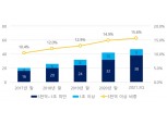 “K-리츠, 대형화 가속”…자산 1조 이상 9개 기록