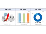 신용회복위원회 “신용교육 결과 89.4% 긍정적 태도 변화”
