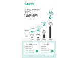 인공지능 투자 파운트, 관리자산 1조원 돌파
