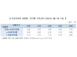 주택금융공사, 3월 보금자리론 0.30%p 인상