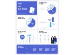 지난해 핀다 대출 고객 59% ‘중금리대출’ 실행…누적 다운로드 170만 돌파