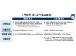 서민금융진흥원, 햇살론뱅크‧근로자햇살론 대출한도 500만원 한시적 상향