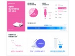 피플펀드 “중금리대출 고객 절반 이상 카드론 등 2금융권 대출 대환”