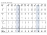 KB증권 "코오롱인더, 올해 외형증가 예상되지만 운임비 부담은 지속"