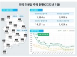 1월 주택 매매거래량 전년대비 반토막·미분양 증가세…짙어지는 부동산 냉각기
