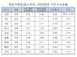 한국마트협회, 3월 1일부터 일부 카드사 거래 중지…회원사 5800곳 거부 운동 본격화