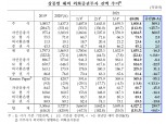 2021년 말 국내기관 외화증권 투자잔액 4027억 달러…사상 최대