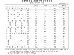 2021년 한국 GDP성장률 4%…1인당 국민소득 3만5168달러