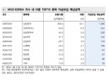 러시아, MSCI 신흥국 지수 제외…증권가 "한국, 자금유입 반사이익 가능"