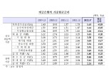1월 가계대출 금리 3.91%…7년반 만에 최고 수준