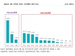 봄 분양 ‘활짝’…이달 전국 3.5만가구 공급 예정
