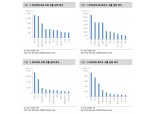 "끝없이 오르는 곡물가…음식료업, 투자의견 '중립'으로 하향"- 대신증권