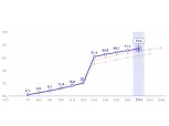 오후 5시 대선 투표율 73.4%…19대 대선 대비 3.3%p 높아