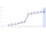 20대 대선 일반 유권자 투표 마감…투표율 75.5%