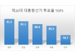 20대 대선 최종 투표율 잠정치 77.1%…광주, 81.5%로 가장 높아