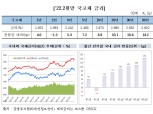 2월 국내 채권금리, 인플레·긴축 우려에 상승…외인 채권 보유잔고 최고치 경신