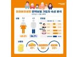 "변액보험 가입자 3명 중 1명은 MZ 세대"