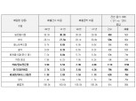 KB국민카드 "지난해 배달앱 매출 68% 증가"