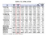 증권사 2021년 순이익 9조941억 '최대 실적'…전년비 54.2%↑
