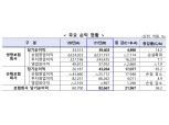 보험사, 순익 전년 比 36.2%↑..."코로나·삼성전자 배당 영향"