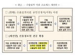 수은·신용정보원, 수출실적 온라인 이관 시스템 구축