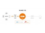 SK텔레콤-델, 글로벌 ‘5G MEC’ 시장 선점 나선다